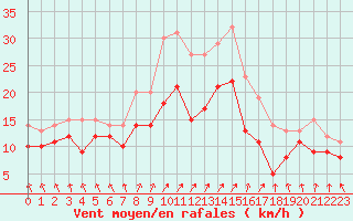 Courbe de la force du vent pour Kyritz