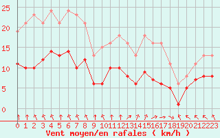 Courbe de la force du vent pour Villarzel (Sw)