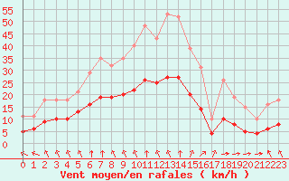 Courbe de la force du vent pour Trelly (50)