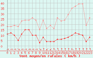 Courbe de la force du vent pour Haegen (67)