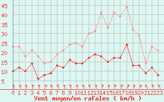 Courbe de la force du vent pour Creil (60)