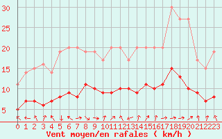 Courbe de la force du vent pour Saint-Denis-ls-Bourg (01)