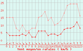 Courbe de la force du vent pour Bonnecombe - Les Salces (48)