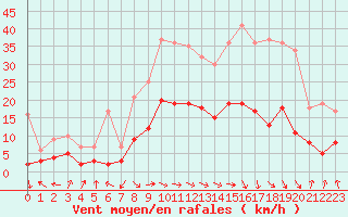 Courbe de la force du vent pour Palacios de la Sierra