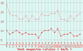 Courbe de la force du vent pour Bulson (08)