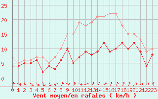 Courbe de la force du vent pour Neu Ulrichstein