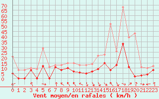 Courbe de la force du vent pour Saint-Girons (09)