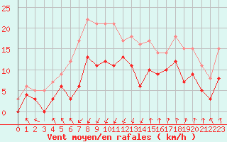 Courbe de la force du vent pour Chambry / Aix-Les-Bains (73)