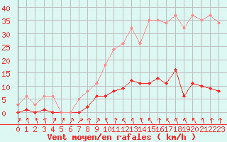 Courbe de la force du vent pour Hd-Bazouges (35)