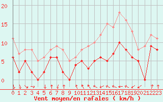 Courbe de la force du vent pour Troyes (10)