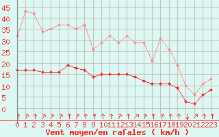 Courbe de la force du vent pour Corny-sur-Moselle (57)