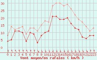 Courbe de la force du vent pour Calvi (2B)