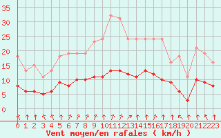 Courbe de la force du vent pour Corny-sur-Moselle (57)