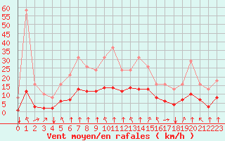 Courbe de la force du vent pour Corny-sur-Moselle (57)