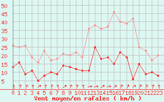 Courbe de la force du vent pour Strasbourg (67)