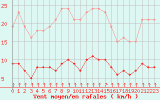 Courbe de la force du vent pour Trelly (50)