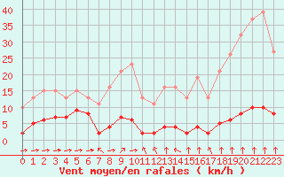 Courbe de la force du vent pour Haegen (67)