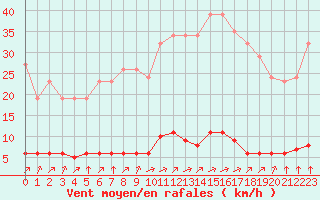 Courbe de la force du vent pour Verngues - Hameau de Cazan (13)