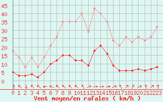 Courbe de la force du vent pour Saint-Yrieix-le-Djalat (19)