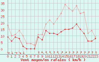 Courbe de la force du vent pour Troyes (10)