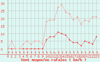 Courbe de la force du vent pour Herserange (54)