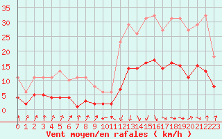 Courbe de la force du vent pour Sallanches (74)