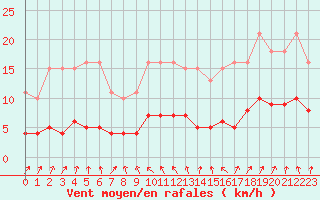 Courbe de la force du vent pour Sallanches (74)