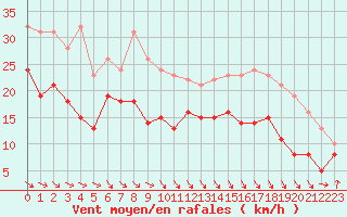 Courbe de la force du vent pour Pointe de Socoa (64)