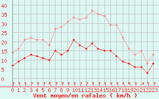 Courbe de la force du vent pour Langres (52) 