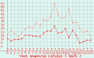 Courbe de la force du vent pour Nancy - Essey (54)