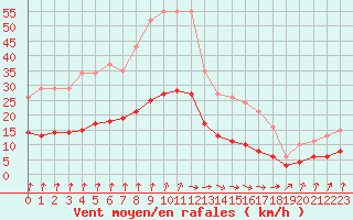 Courbe de la force du vent pour Bannalec (29)