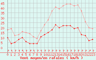 Courbe de la force du vent pour Montlimar (26)