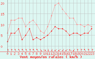 Courbe de la force du vent pour Tarbes (65)