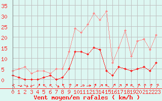 Courbe de la force du vent pour Benasque