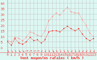 Courbe de la force du vent pour Reims-Prunay (51)