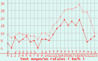 Courbe de la force du vent pour Montpellier (34)