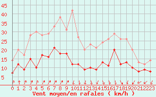 Courbe de la force du vent pour Lons-le-Saunier (39)