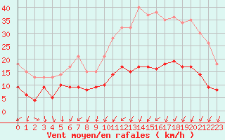 Courbe de la force du vent pour Auxerre-Perrigny (89)