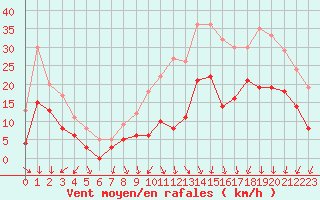 Courbe de la force du vent pour Dijon / Longvic (21)