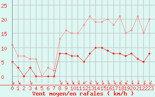 Courbe de la force du vent pour Trappes (78)