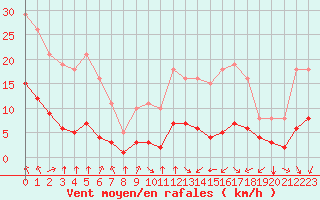 Courbe de la force du vent pour Saint-Sorlin-en-Valloire (26)