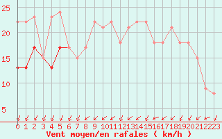 Courbe de la force du vent pour Rochefort Saint-Agnant (17)