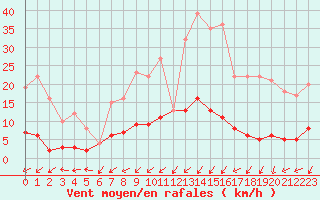 Courbe de la force du vent pour Daroca
