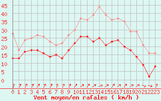 Courbe de la force du vent pour Orlans (45)