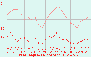 Courbe de la force du vent pour Creil (60)