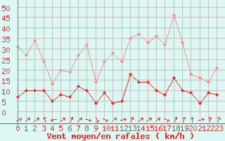Courbe de la force du vent pour Guret Saint-Laurent (23)