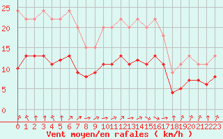 Courbe de la force du vent pour Bellengreville (14)