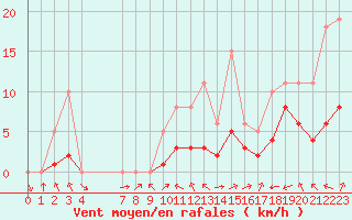 Courbe de la force du vent pour Saint-Haon (43)