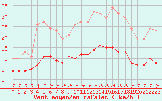 Courbe de la force du vent pour Tauxigny (37)