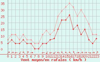 Courbe de la force du vent pour Le Luc - Cannet des Maures (83)